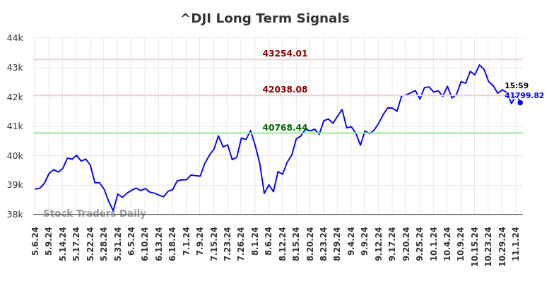 ^DJI Long Term Analysis for November 6 2024 ^DJI Long Term Analysis for November 6 2024